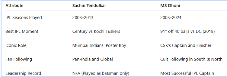 God of Cricket in IPL Through the Years chart
